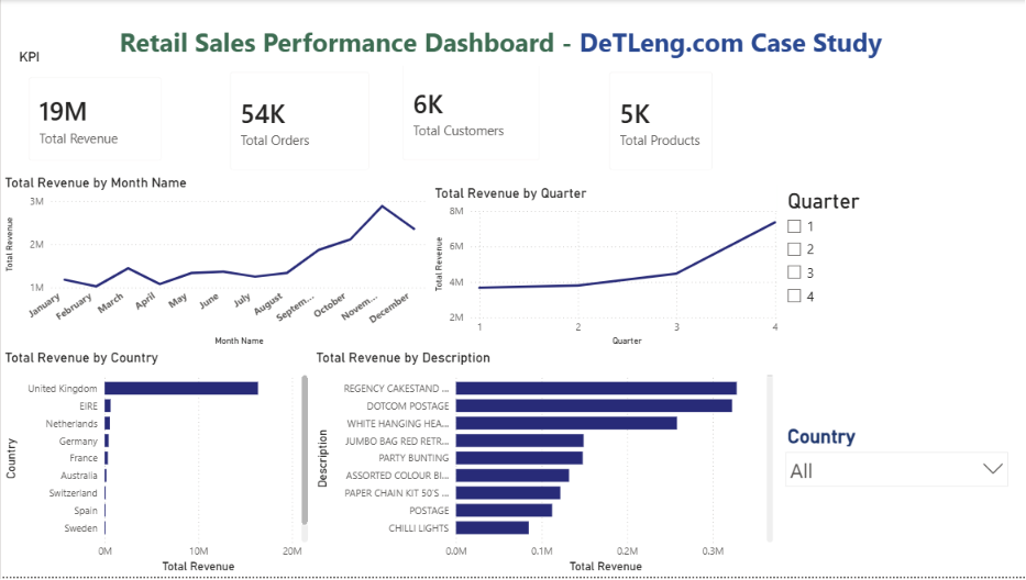 Retail Sales Performance Dashboard