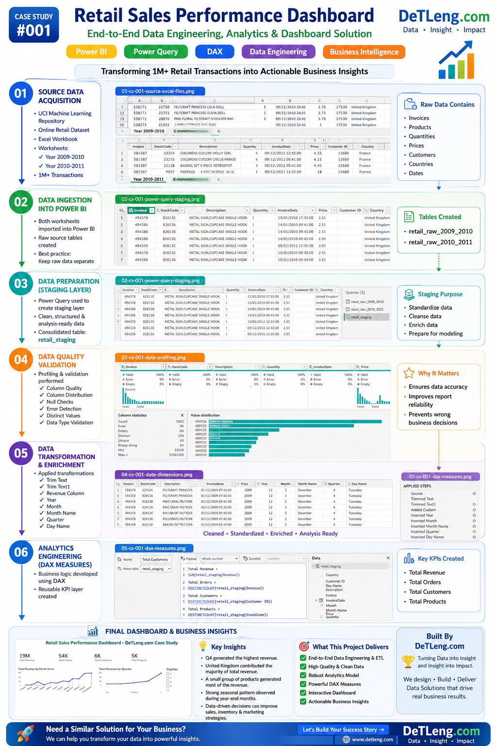 Retail Sales Performance Dashboard Infographic